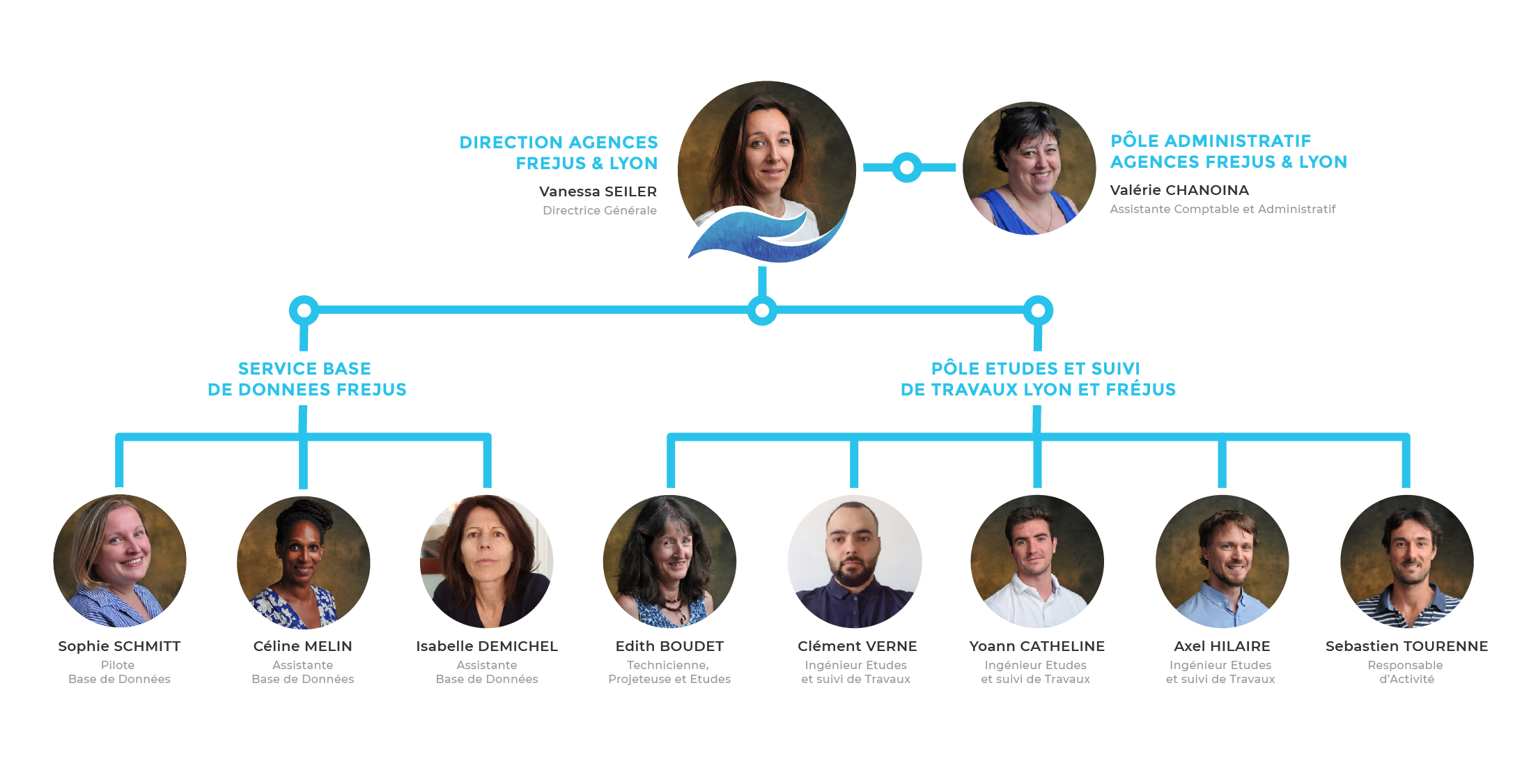 CIEL-organigramme_JUILLET2023_Plan de travail 1 copie 2